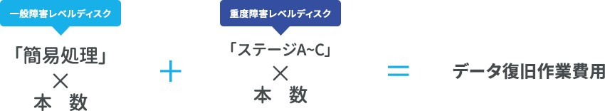 RAID・NAS・サーバーのデータ復旧料金算出方式