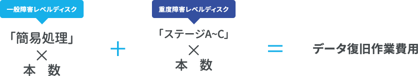 RAID・NAS・サーバーのデータ復旧料金算出方式