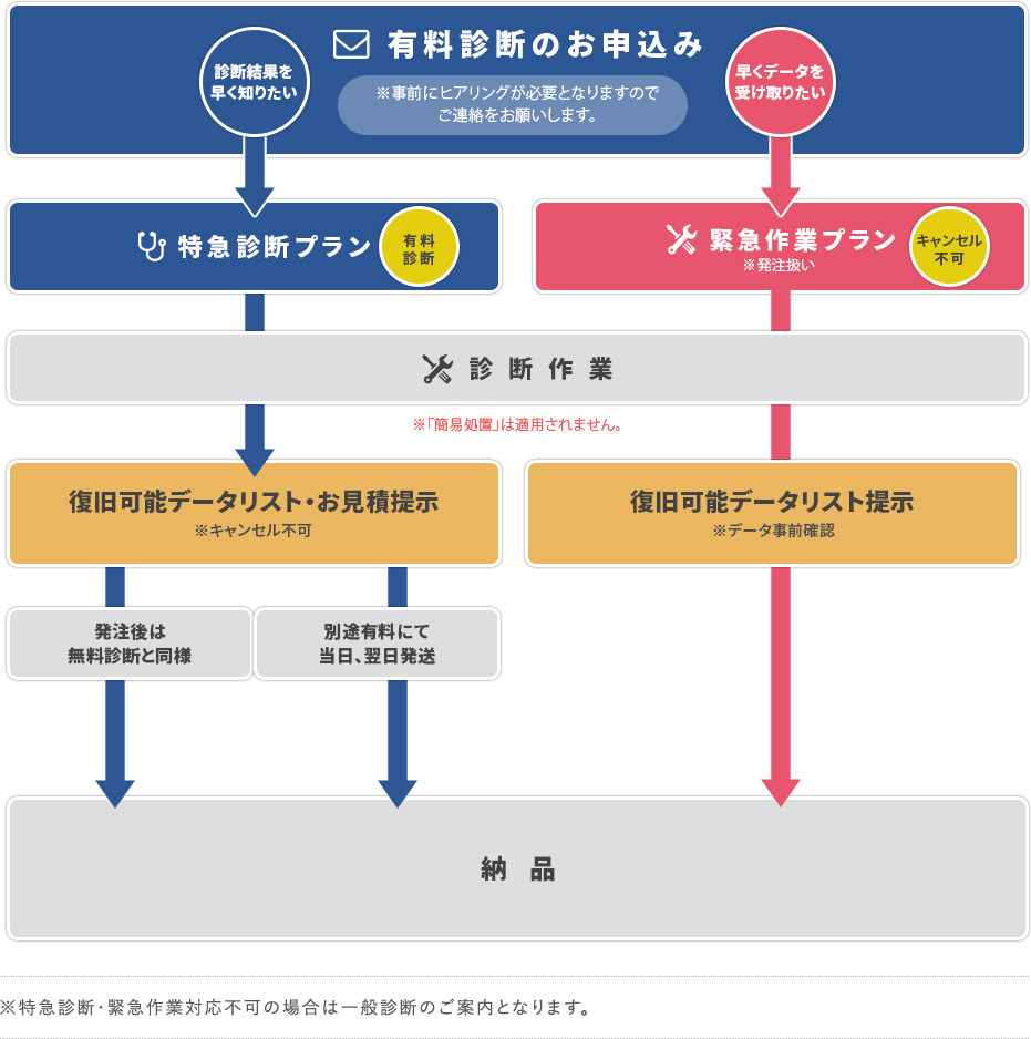 初期診断からデータが復元するまで 図