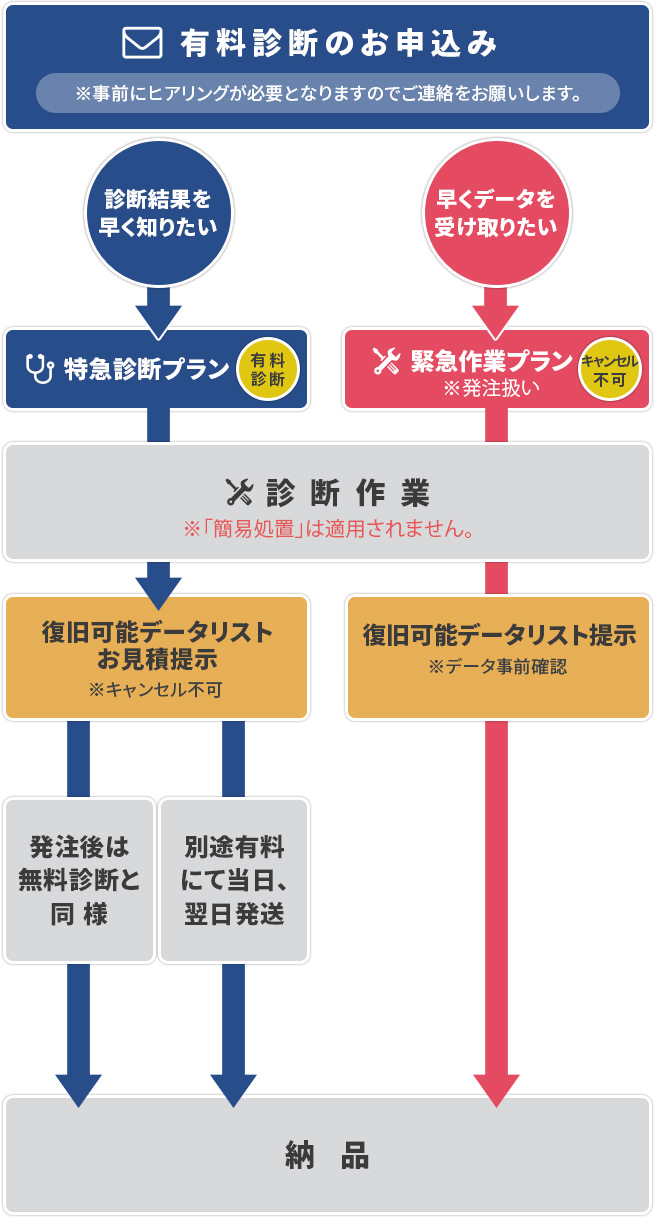 初期診断からデータが復元するまで 図