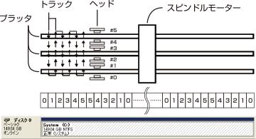 複数のプラッタと複数のヘッドのイメージ画像