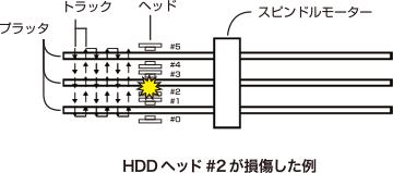 HDDヘッドが破損した例 図