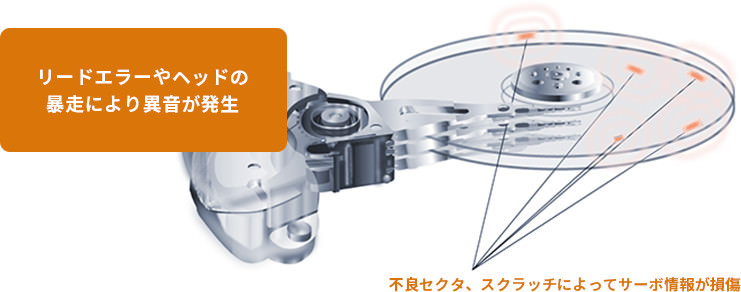 リードエラーやヘッドの暴走により異音が発生... イメージ