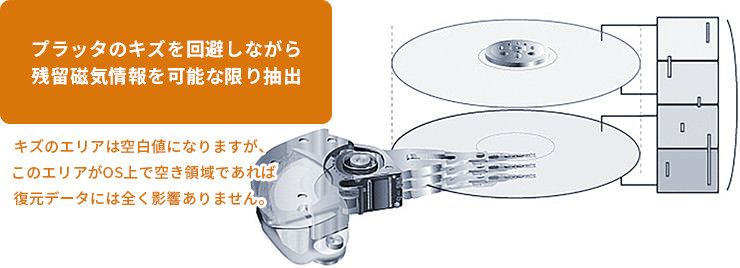 プラッタのキズを回避しながら残留磁気情報を可能な限り抽出... イメージ