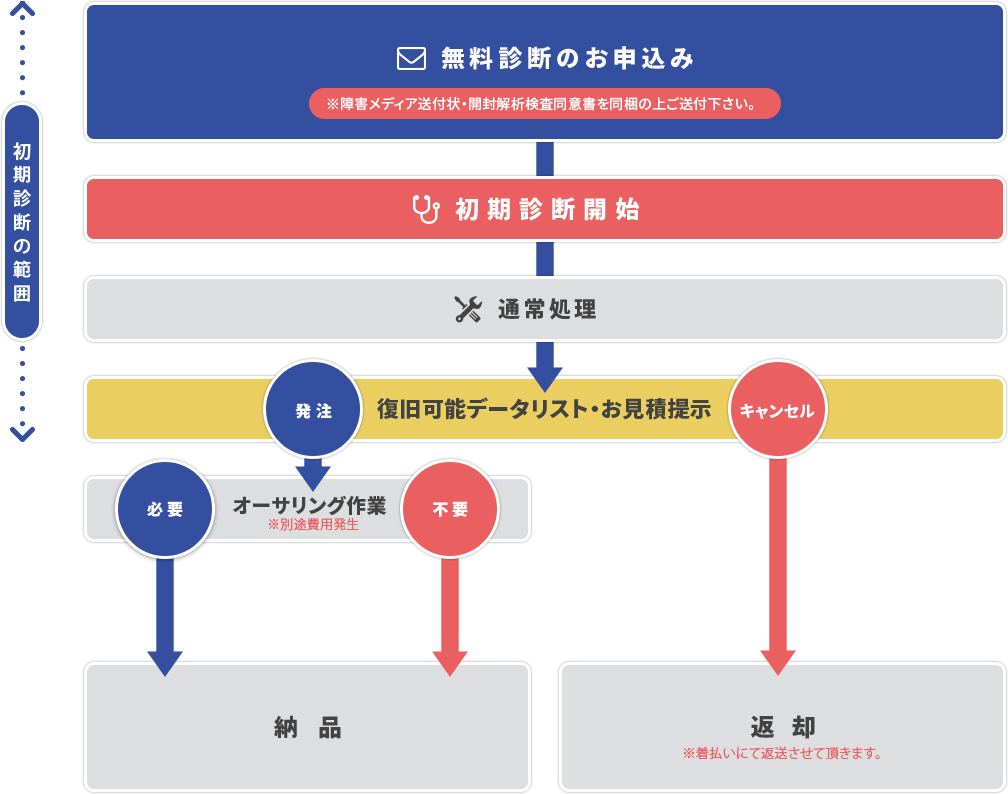 初期診断からデータが復元するまでの流れ図