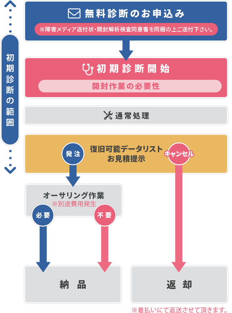 初期診断からデータが復元するまでの流れ図