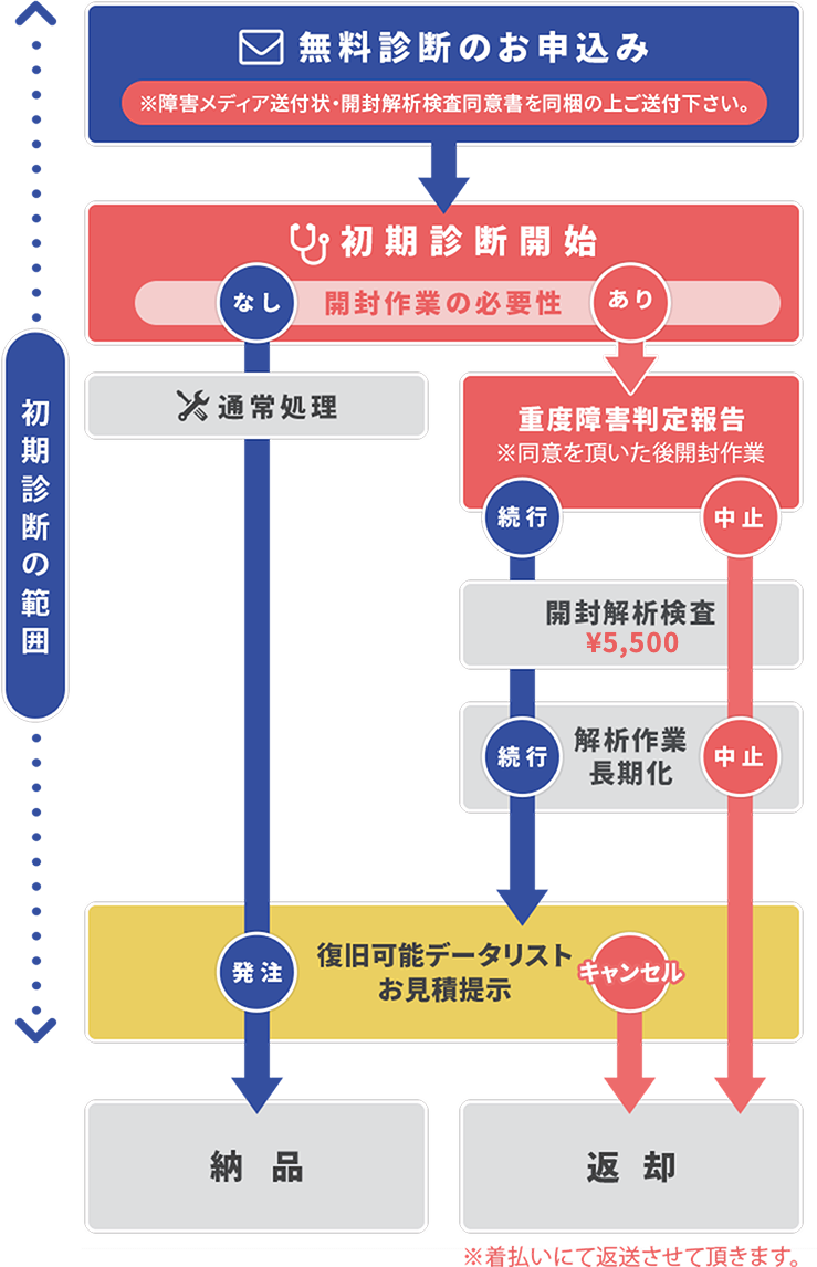 初期診断からデータが復元するまでの流れ図