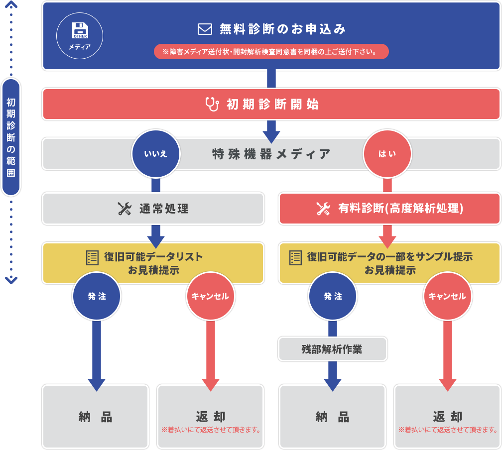 その他メディアの場合の流れ図