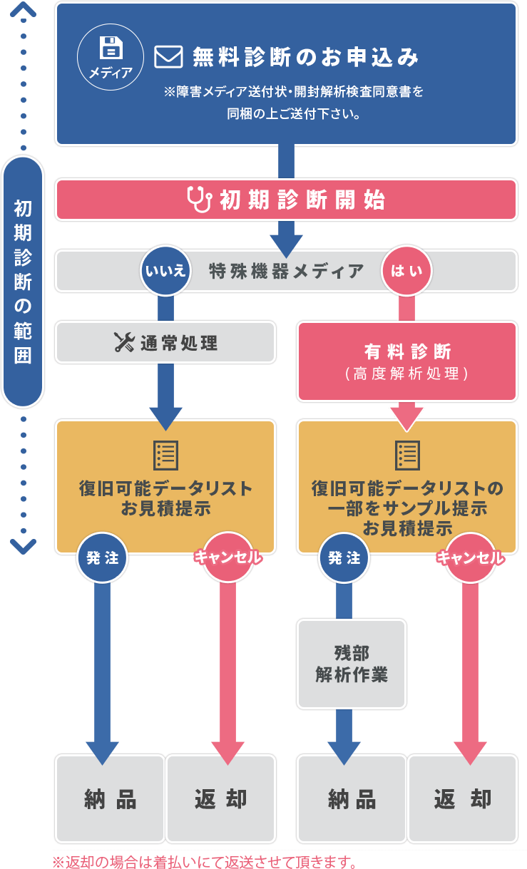 その他メディアの場合の流れ図