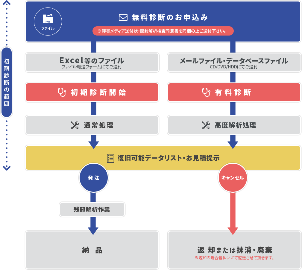 Excelやメールファイルの場合の流れ図