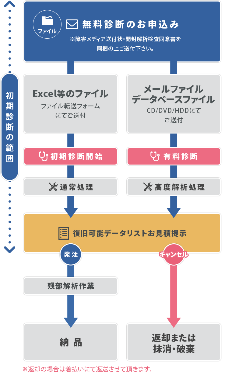 Excelやメールファイルの場合の流れ図