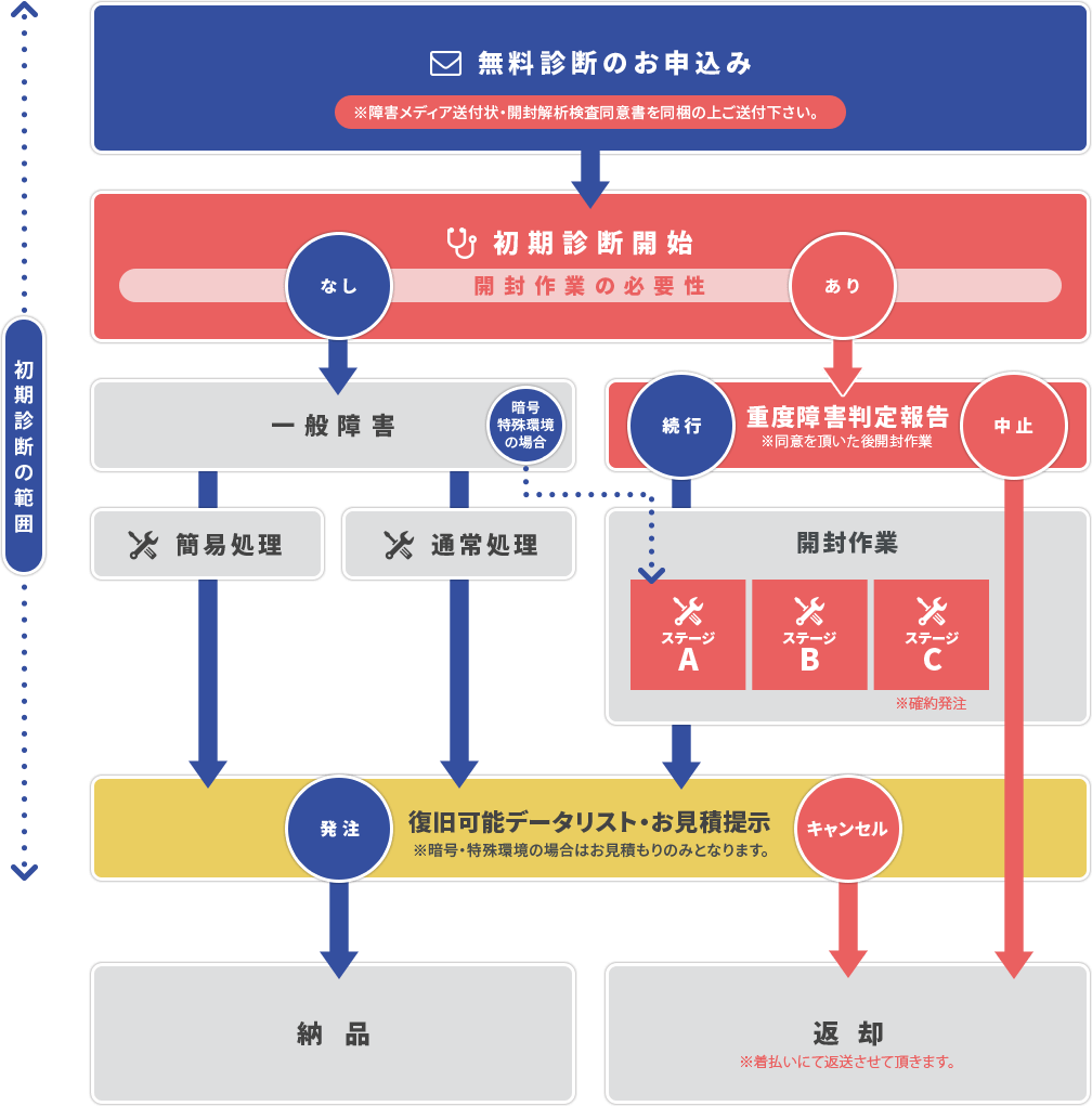 初期診断からデータが復元するまで 図