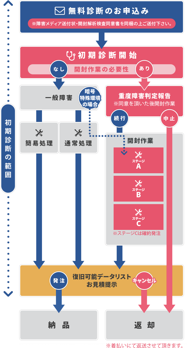 初期診断からデータが復元するまで 図