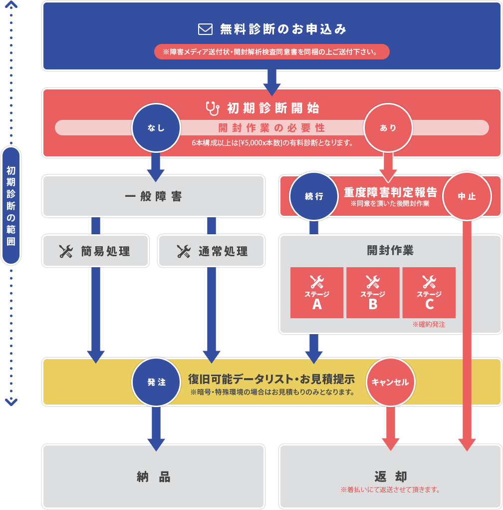 初期診断からデータが復元するまでの流れ図