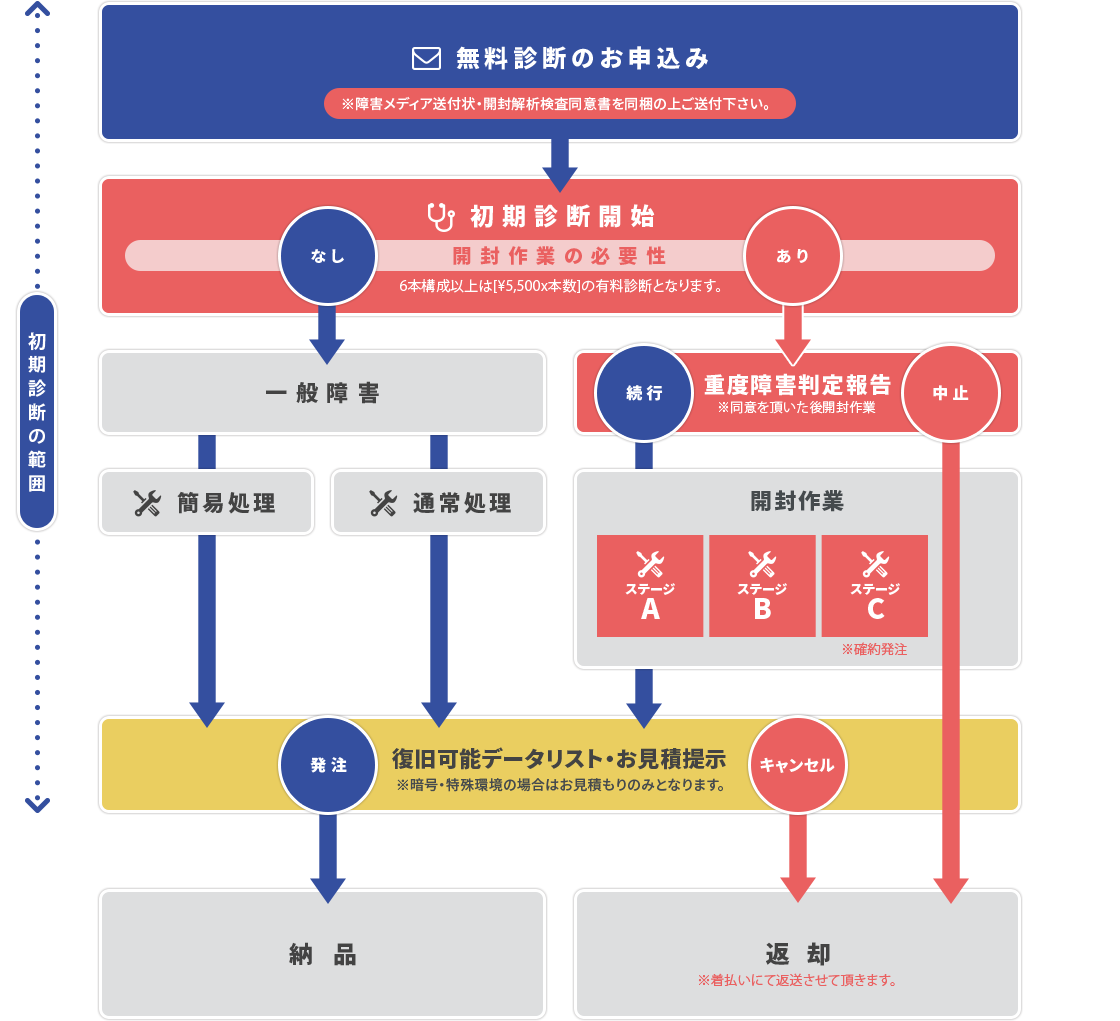 初期診断からデータが復元するまでの流れ図