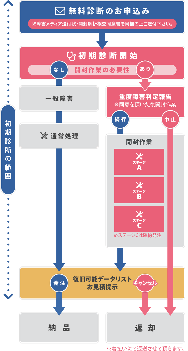 初期診断からデータが復元するまでの流れ図