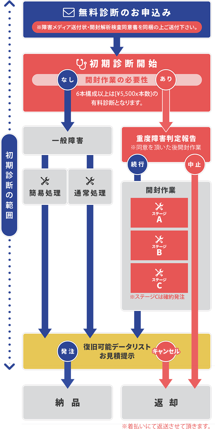 初期診断からデータが復元するまでの流れ図