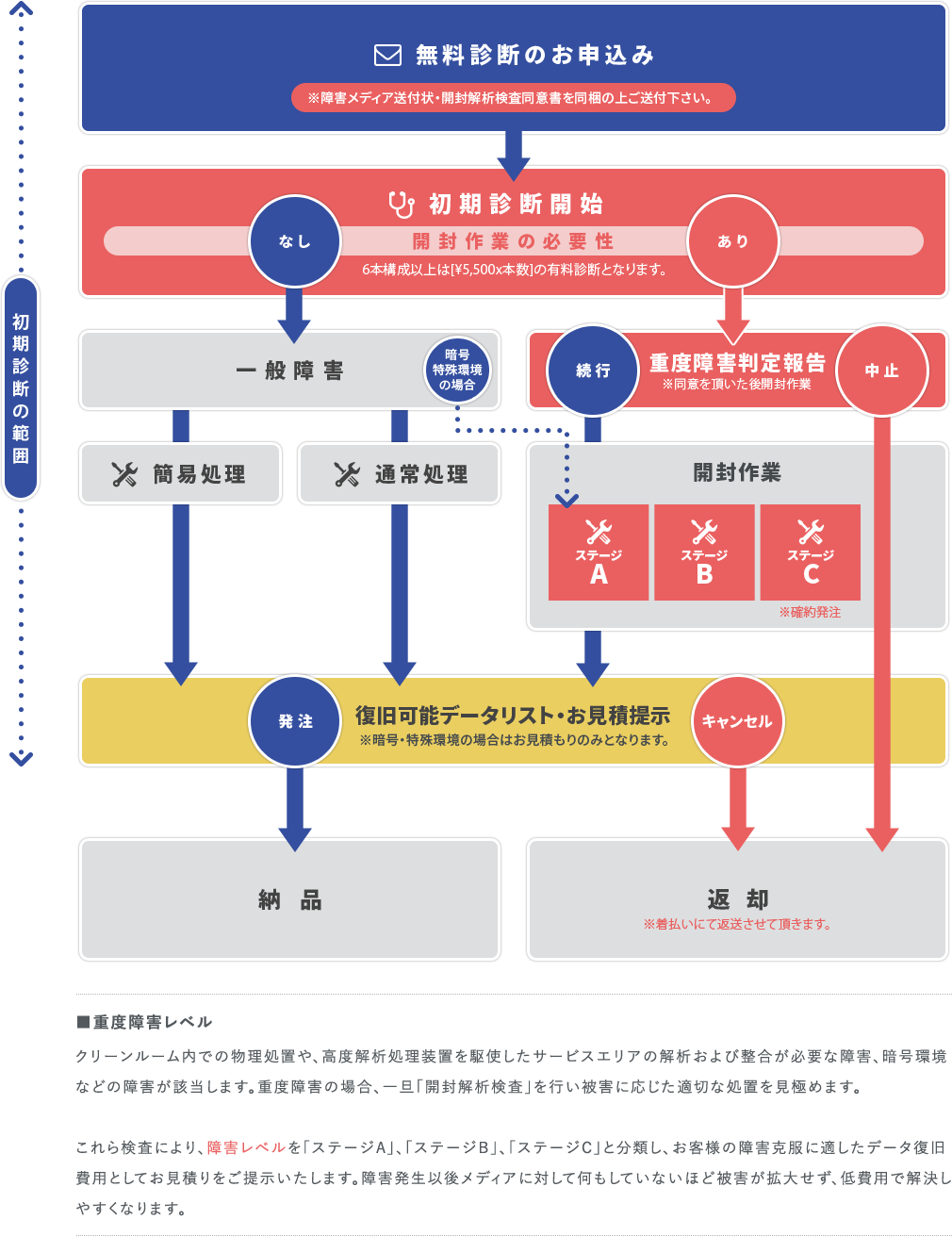 初期診断からデータが復元するまでの流れ図