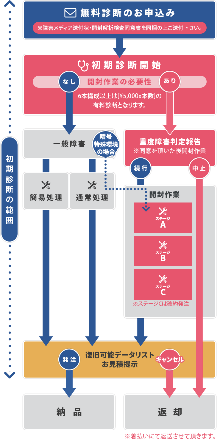 初期診断からデータが復元するまでの流れ図