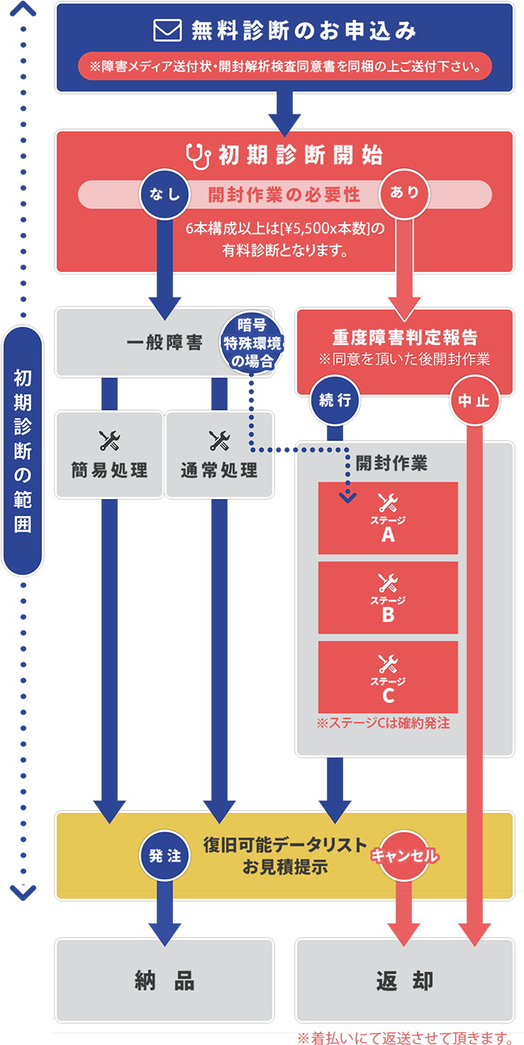 初期診断からデータが復元するまでの流れ図