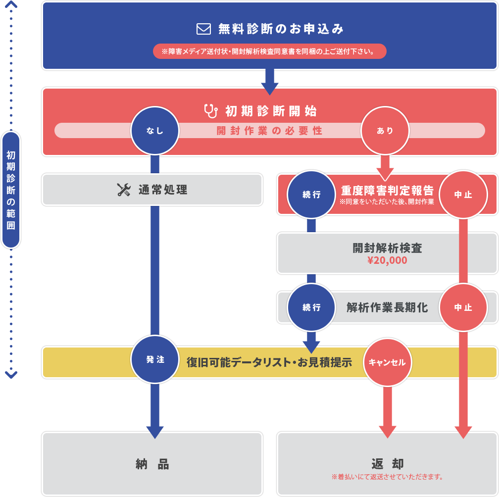 初期診断からデータが復元するまでの流れ図