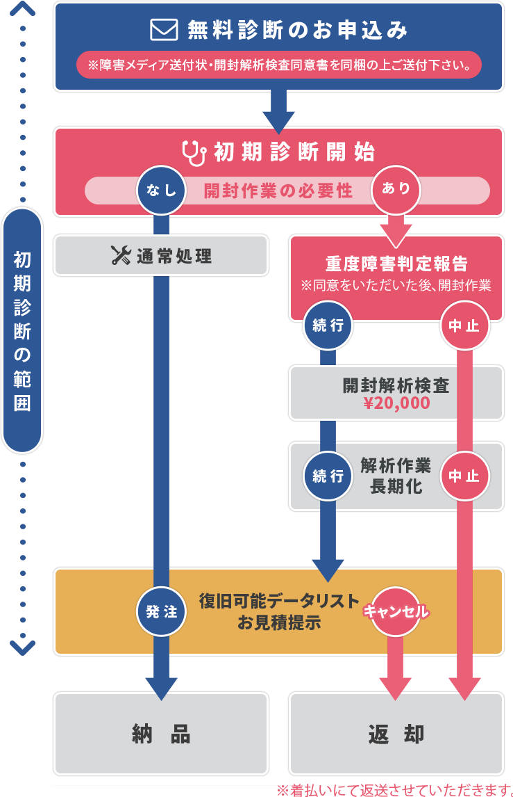 初期診断からデータが復元するまでの流れ図