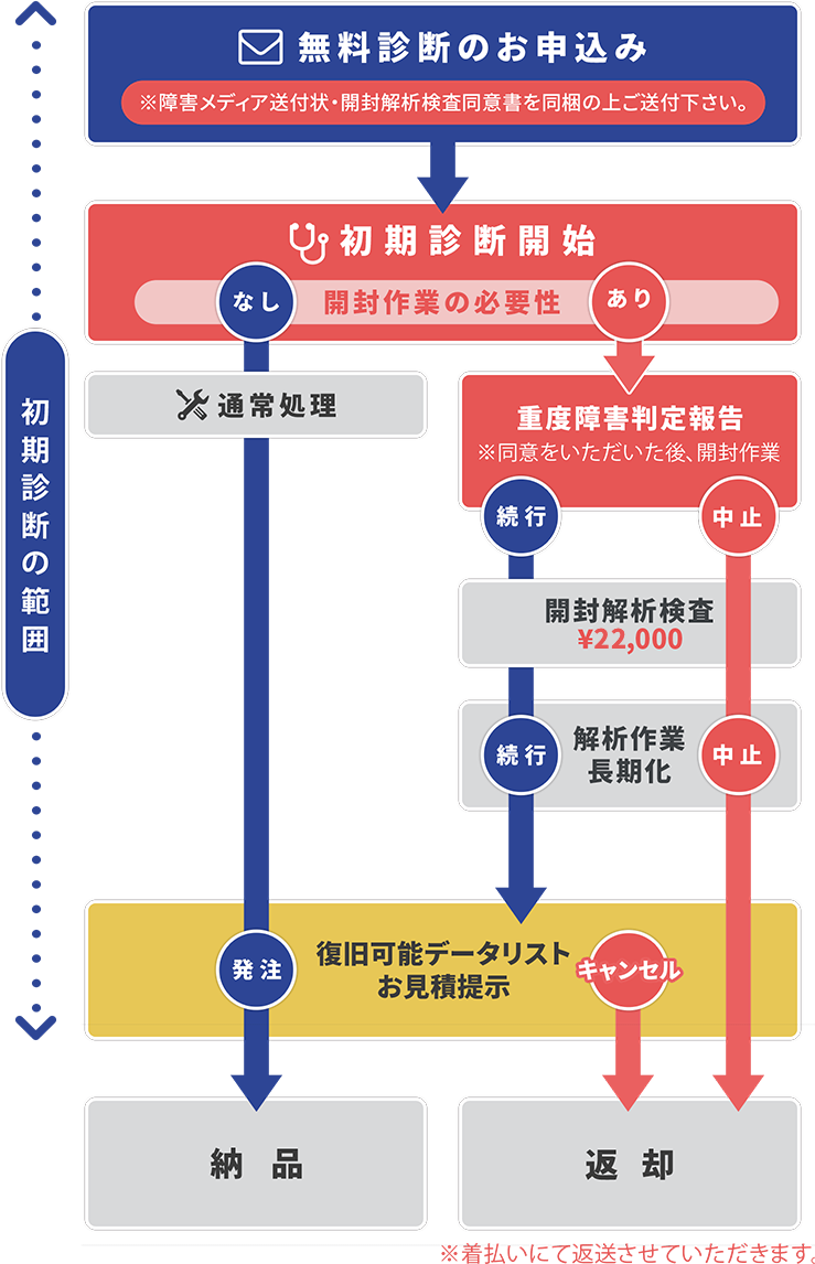 初期診断からデータが復元するまでの流れ図