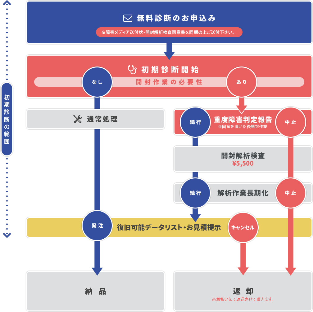 初期診断からデータが復元するまでの流れ図