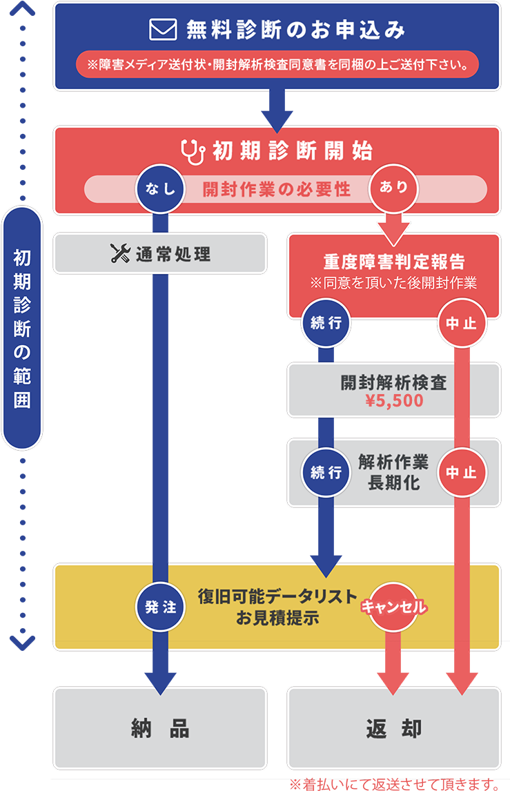 初期診断からデータが復元するまでの流れ図