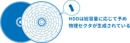 HDDは総容量に応じて予め物理セクタが生成されている