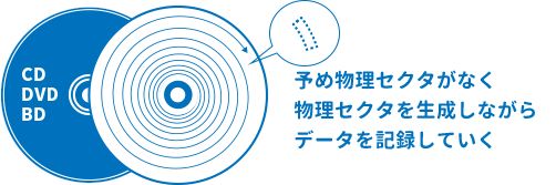 予め物理セクタがなく物理セクタを生成しながらデータを記録していく