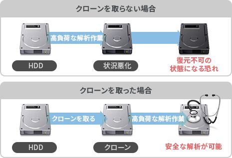 クローンデータを取った場合と取らない場合の違い イメージ図