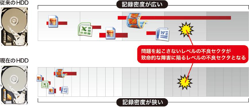 従来と現在のHDD/ハードディスクの記録密度の違い説明図