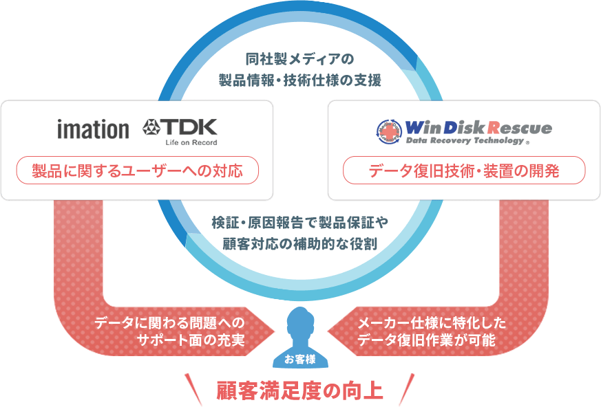 万全の協力体制 イメージ図
