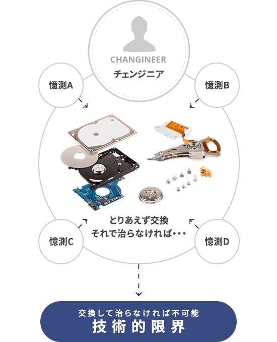 交換して治らなければ不可能技術的限界