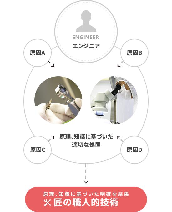 原理、知識に基づいた明確な結果匠の職人的技術