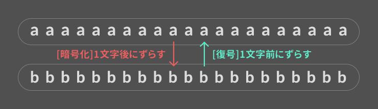 [暗号化]1文字後にずらす↓ [復号]1文字前にずらす↑