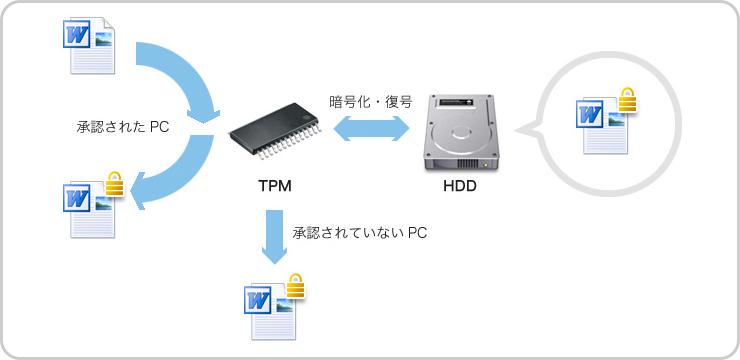 ハードウェア暗号説明図