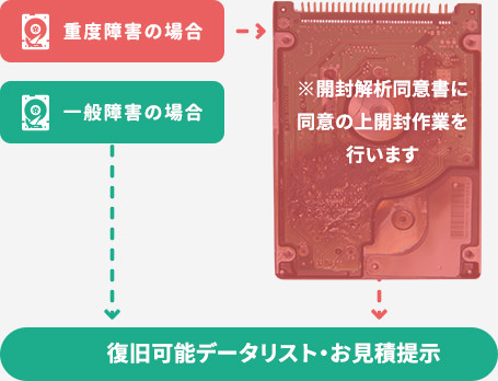 「一般障害」と「重度障害」に選別するイメージ図