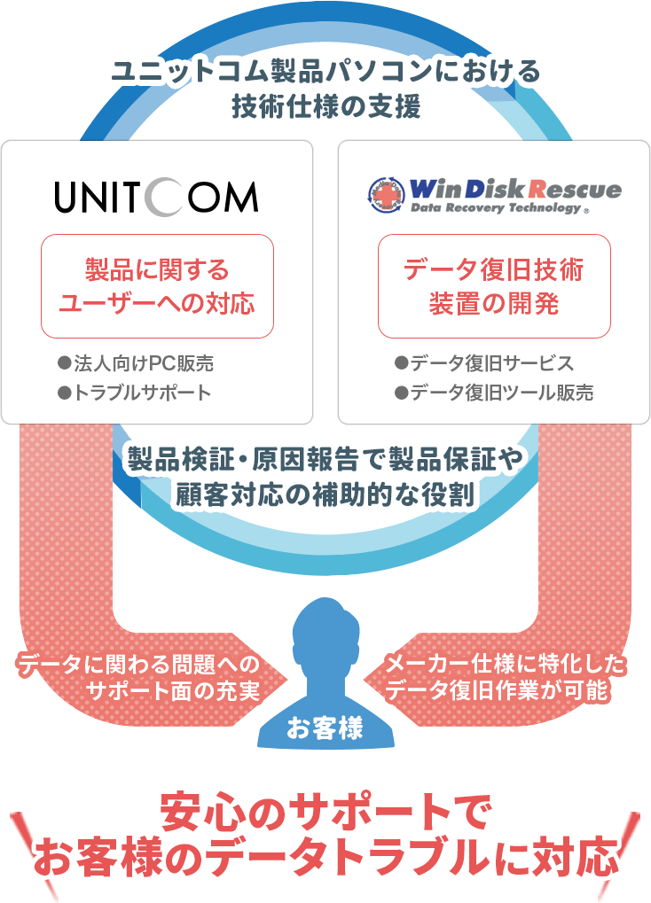 ユニットコムとの協力体制図