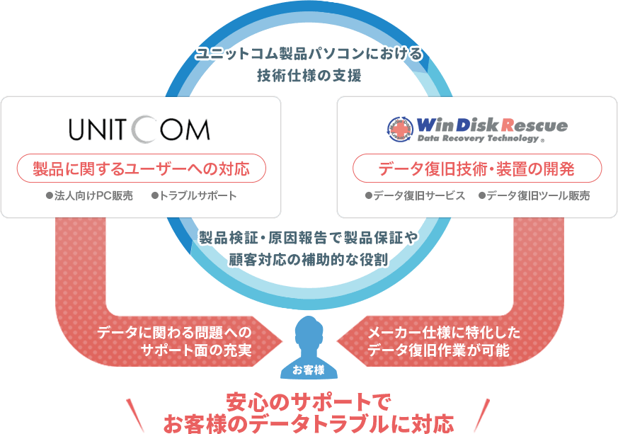 ユニットコムとの協力体制図