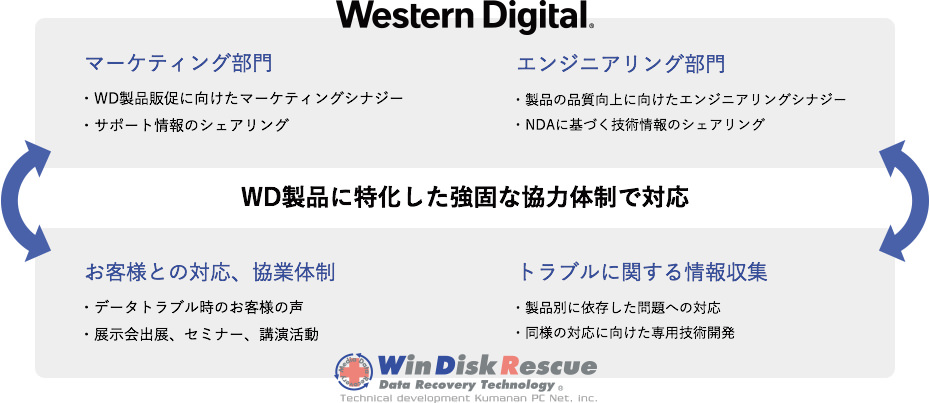 WD製品に特化した強固な協力体制を実現するイメージ図