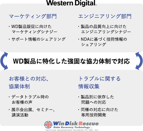 WD製品に特化した強固な協力体制を実現するイメージ図