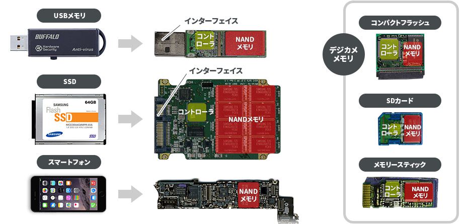 NANDフラッシュストレージ内部画像