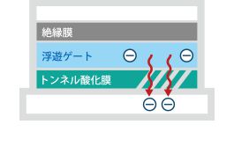 NANDフラッシュストレージ コントローラーの仕組み