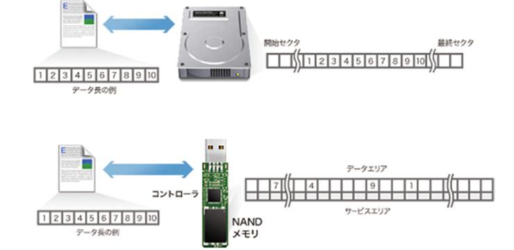 ハードディスクとNANDメモリーの違い