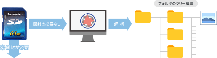 開封が必要かどうか判断するイメージ図