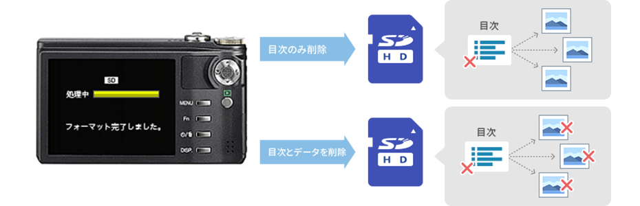 メーカーとメモリの種類によるフォーマットの方法のイメージ図