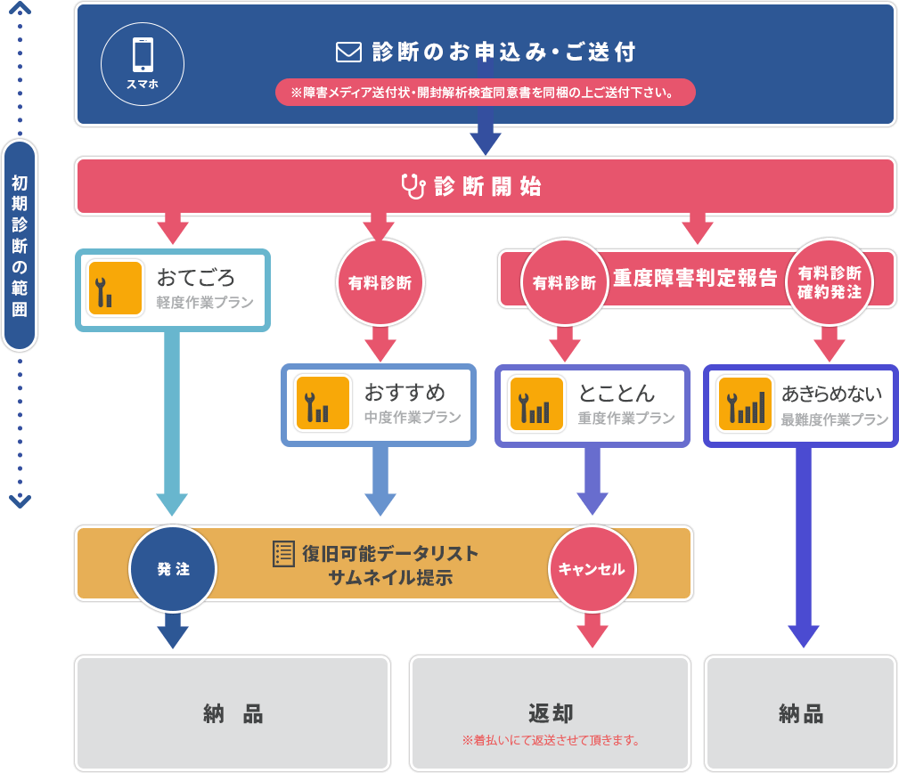 初期診断からデータが復元するまでのイメージ図